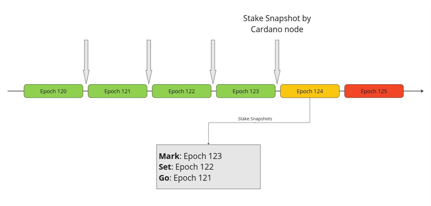 Design of the certification of the Cardano stake distribution