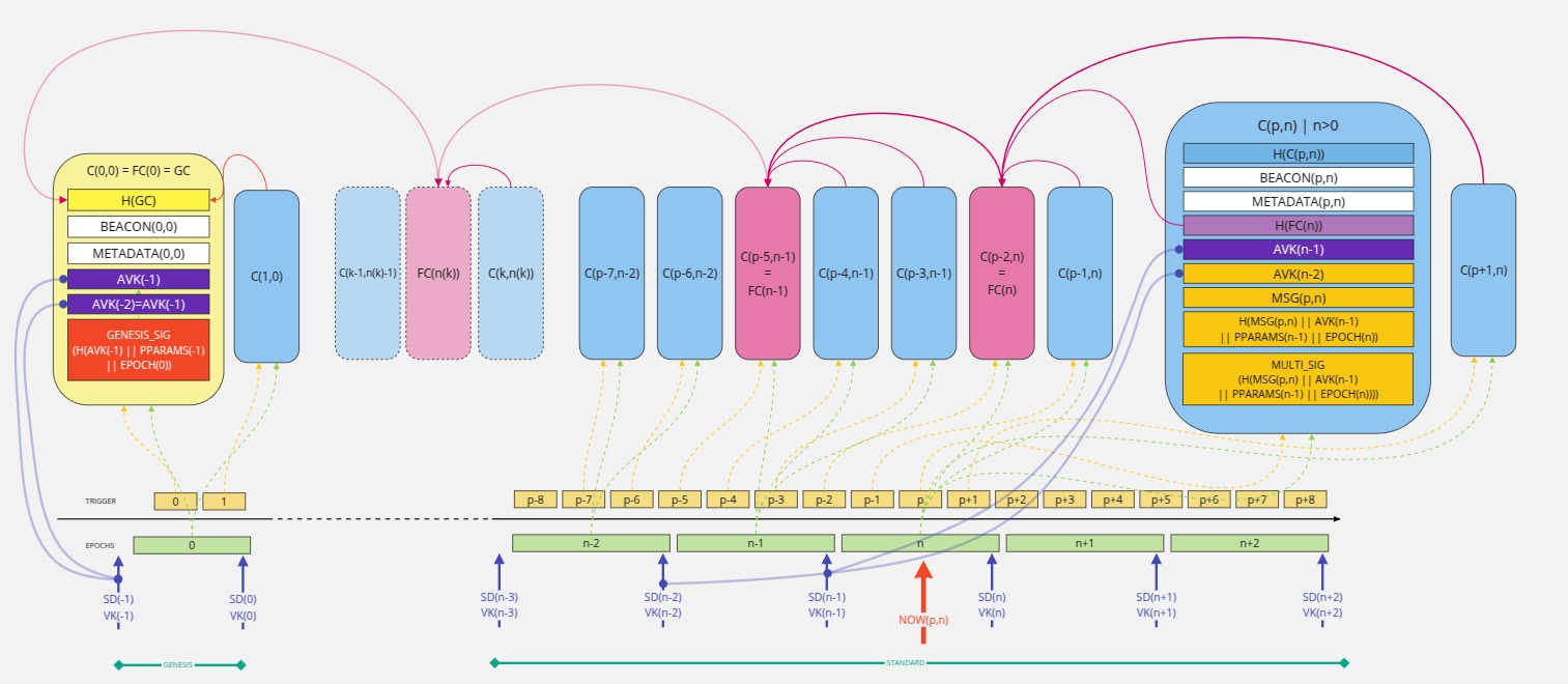 Certificate Chain Design