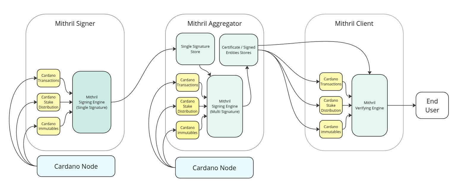 Mithril certification design