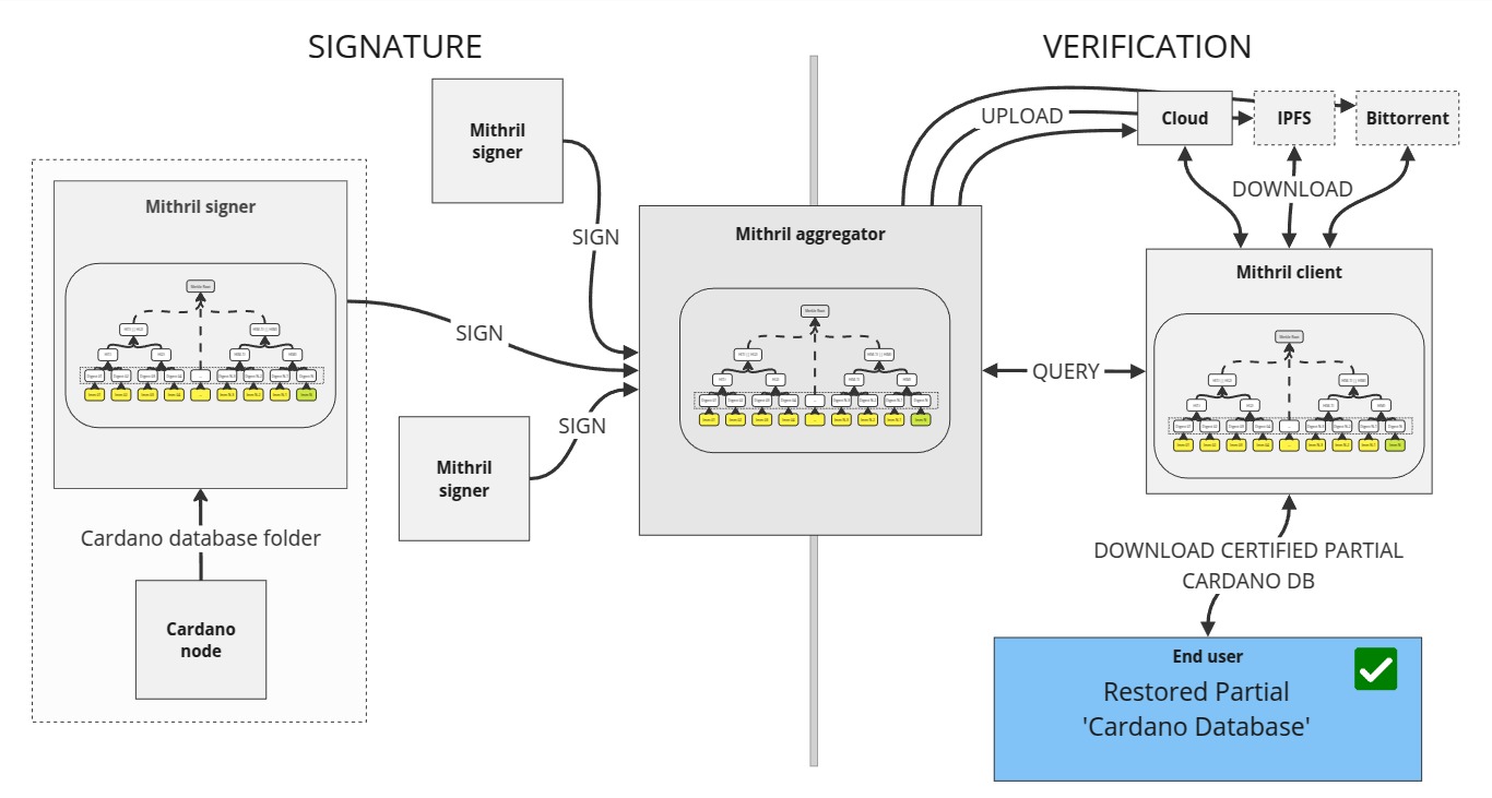 Design of the certification of the Cardano node internal database v2