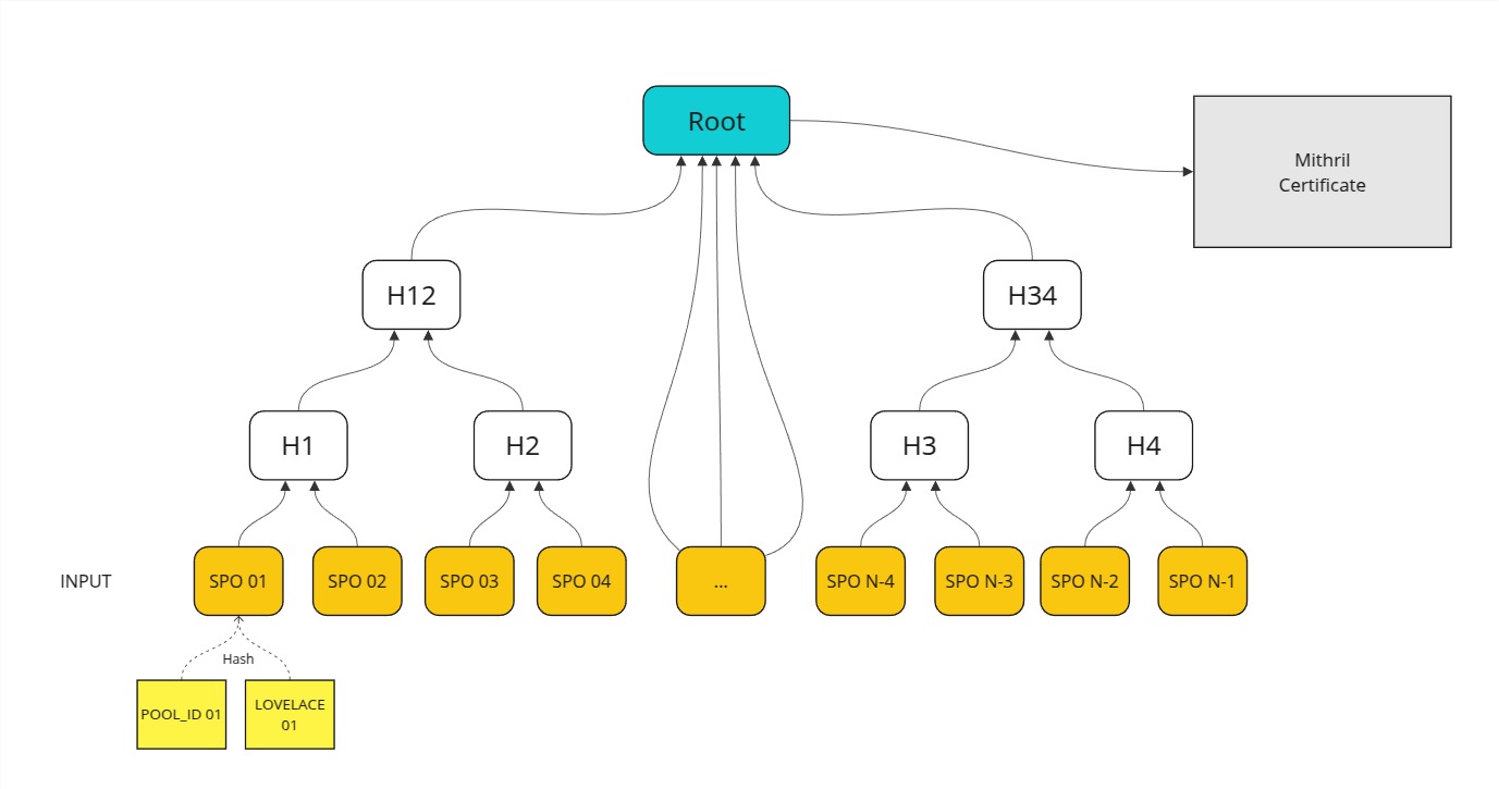 Design of the certification of the Cardano stake distribution