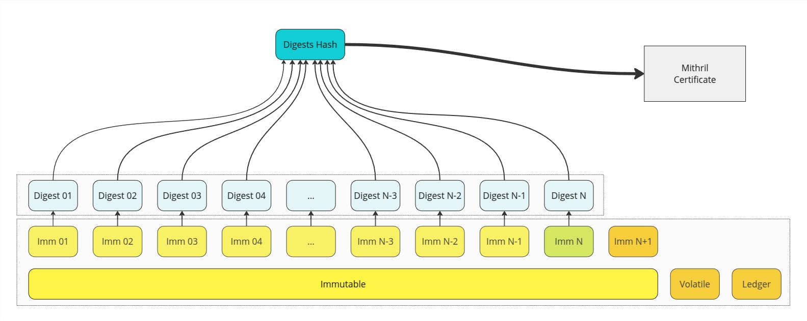 Design of the certification of the Cardano node internal database