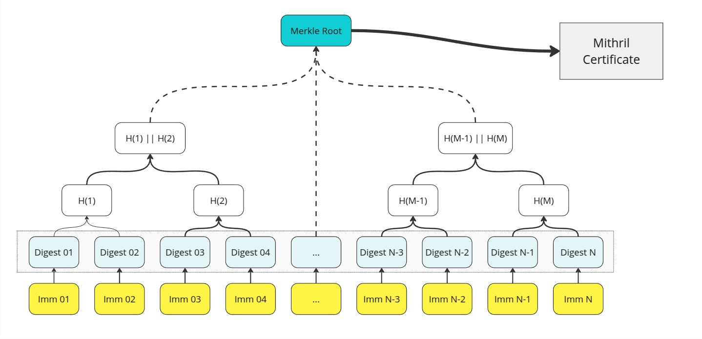 Design of the certification of the Cardano node internal database v2