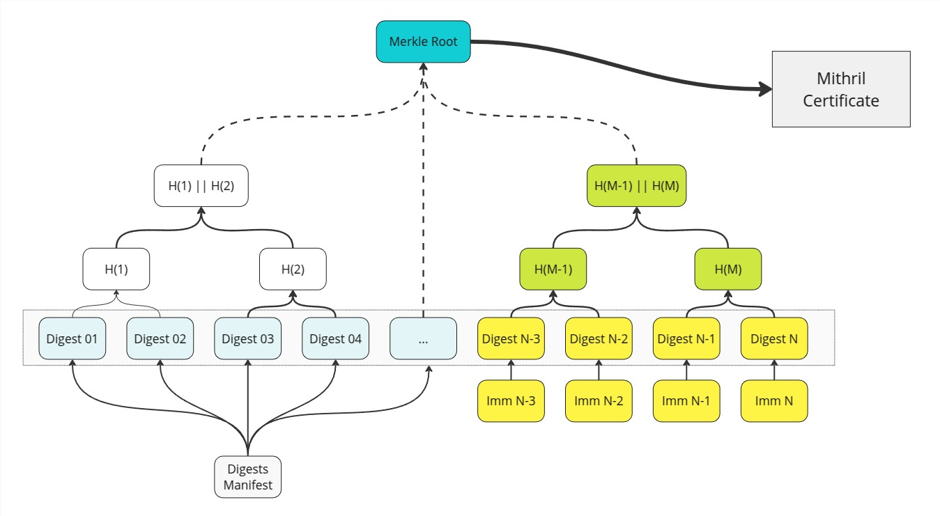 Design of the certification of the Cardano node internal database v2