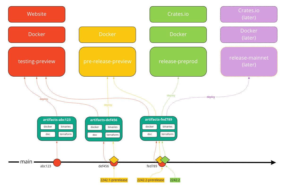 Release Process