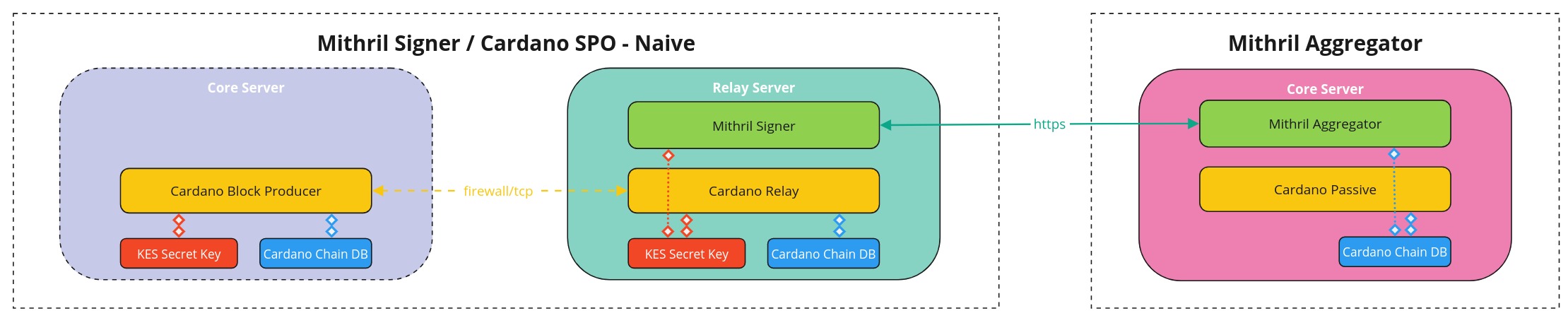 Naive Mithril Signer Deployment Model