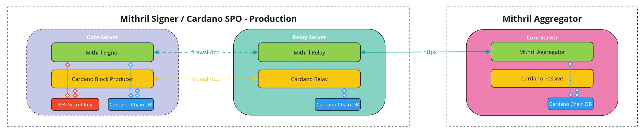 Production Mithril Signer Deployment Model