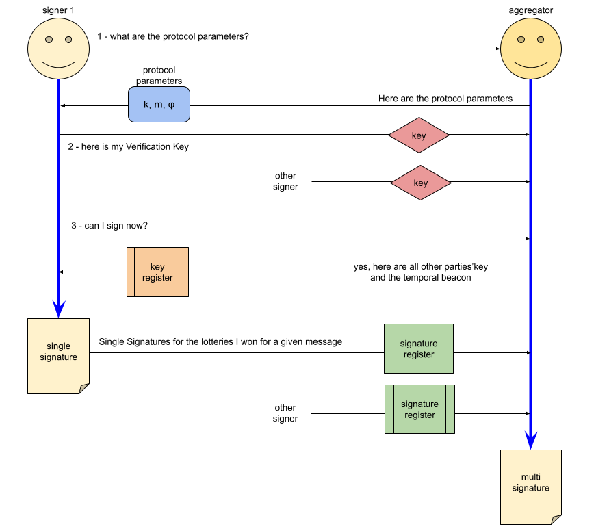 signer workflow